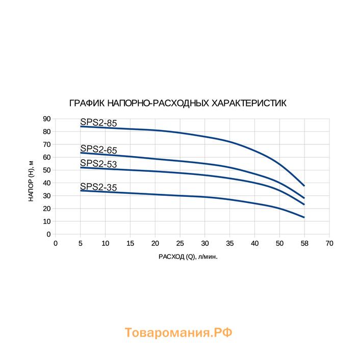 Насос скважинный ETERNA SPS2-53, центробежный, 550 Вт, напор 53 м, 70 л/мин, кабель 30 м